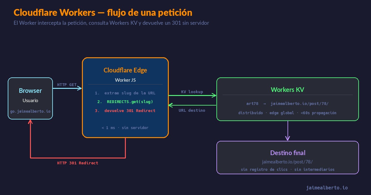 Cloudflare Workers: serverless en el edge sin servidor que mantener