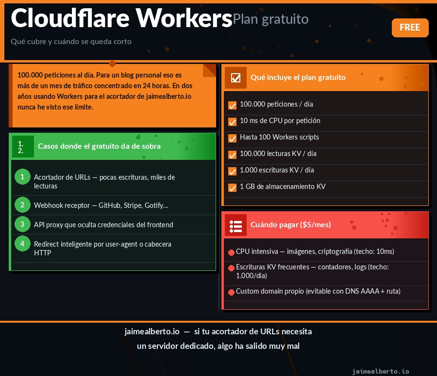 Cloudflare Workers plan gratuito: qué incluye y cuándo pagar