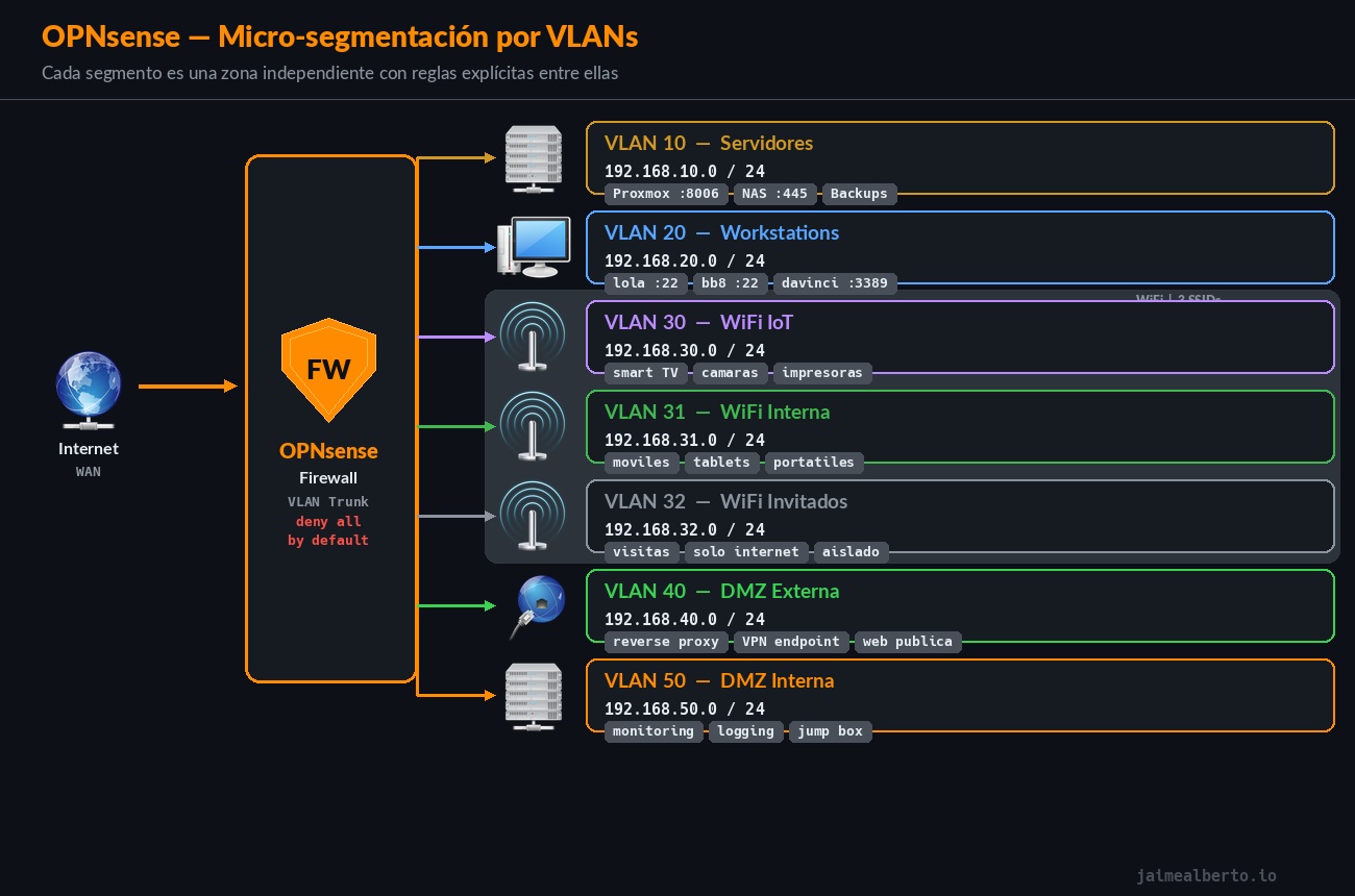 OPNsense micro-segmentación por VLANs