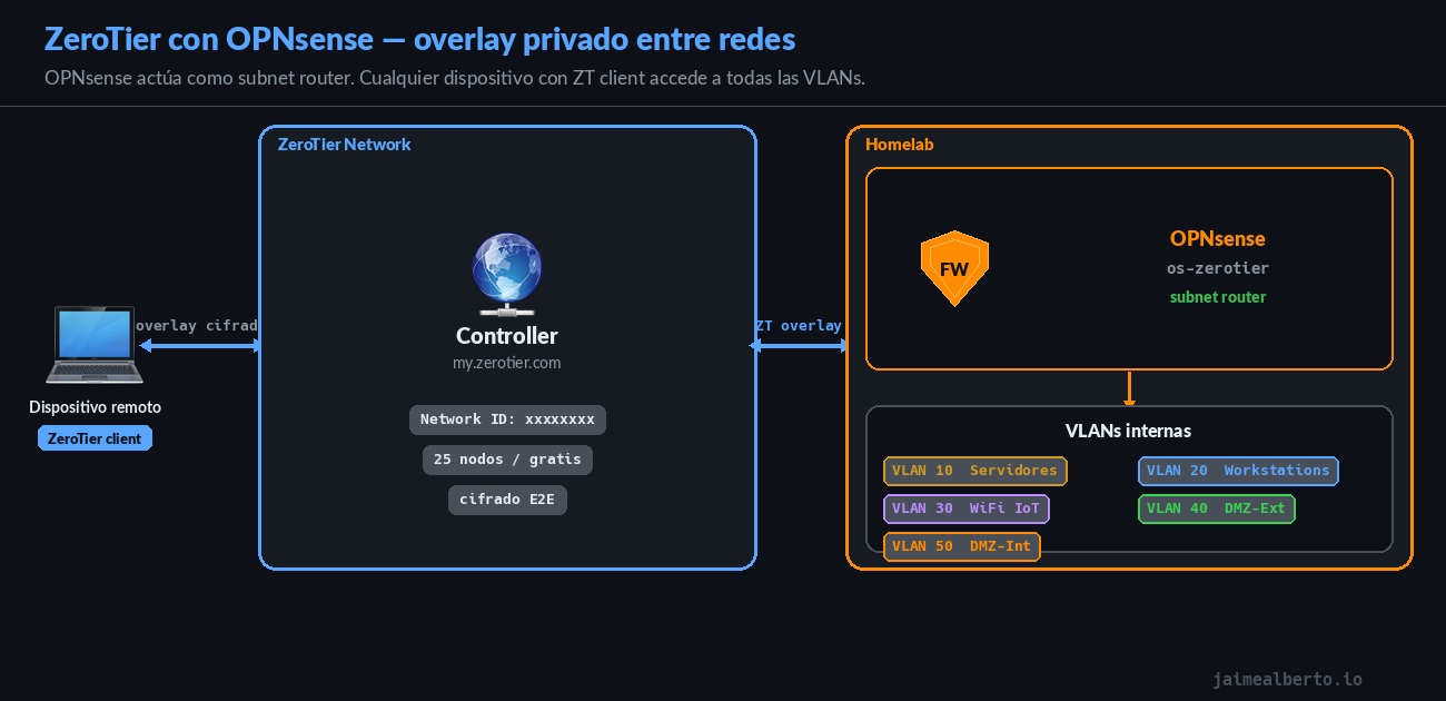 ZeroTier con OPNsense como subnet router